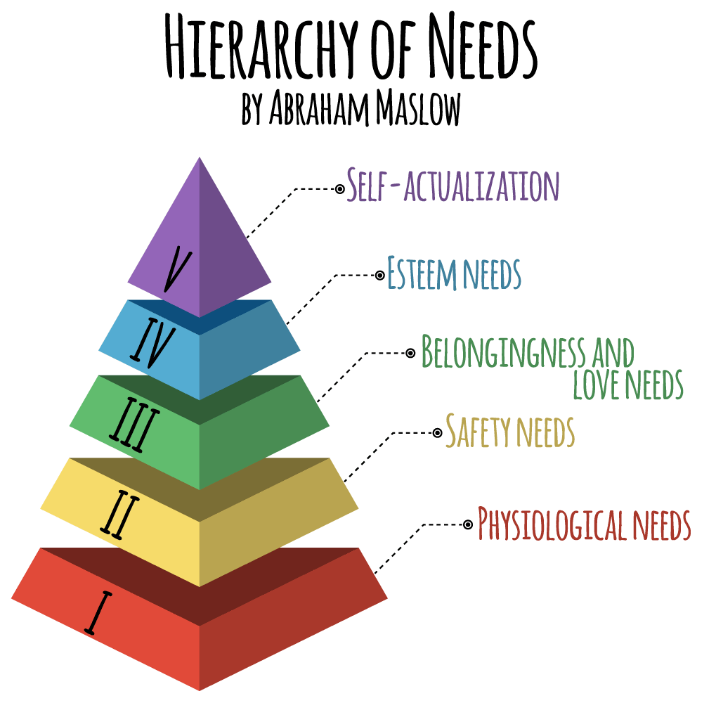 Triángulo de Maslow actualizado