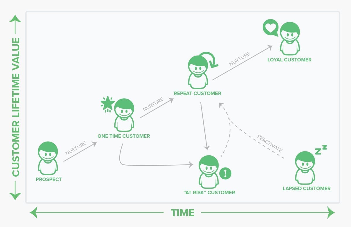 12seguimientosCiclo del cliente