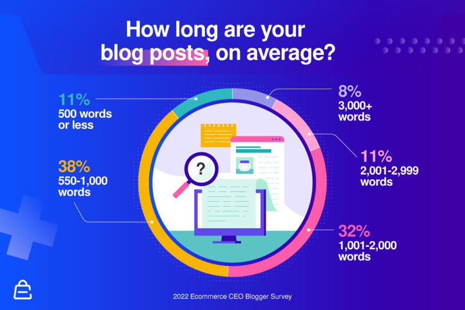 Longitud promedio de publicación de blog