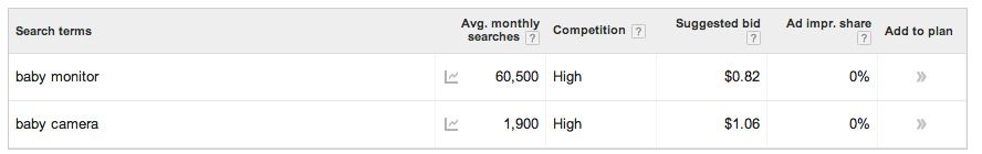 Baby Monitor Baby Camera Search Volume