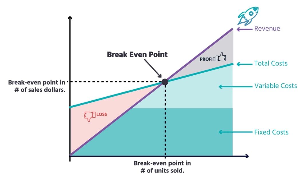 break even point