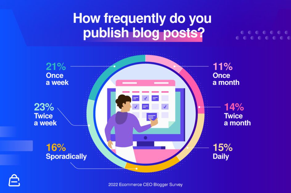 ¿Con qué frecuencia publica publicaciones de blog?