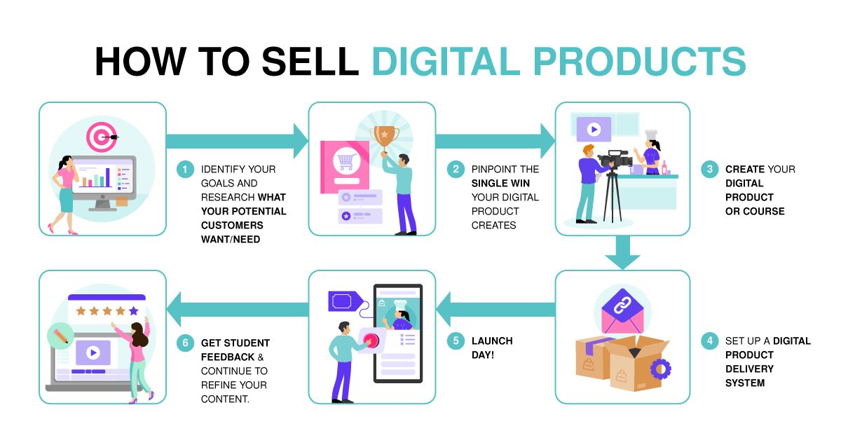 Cómo vender productos digitales