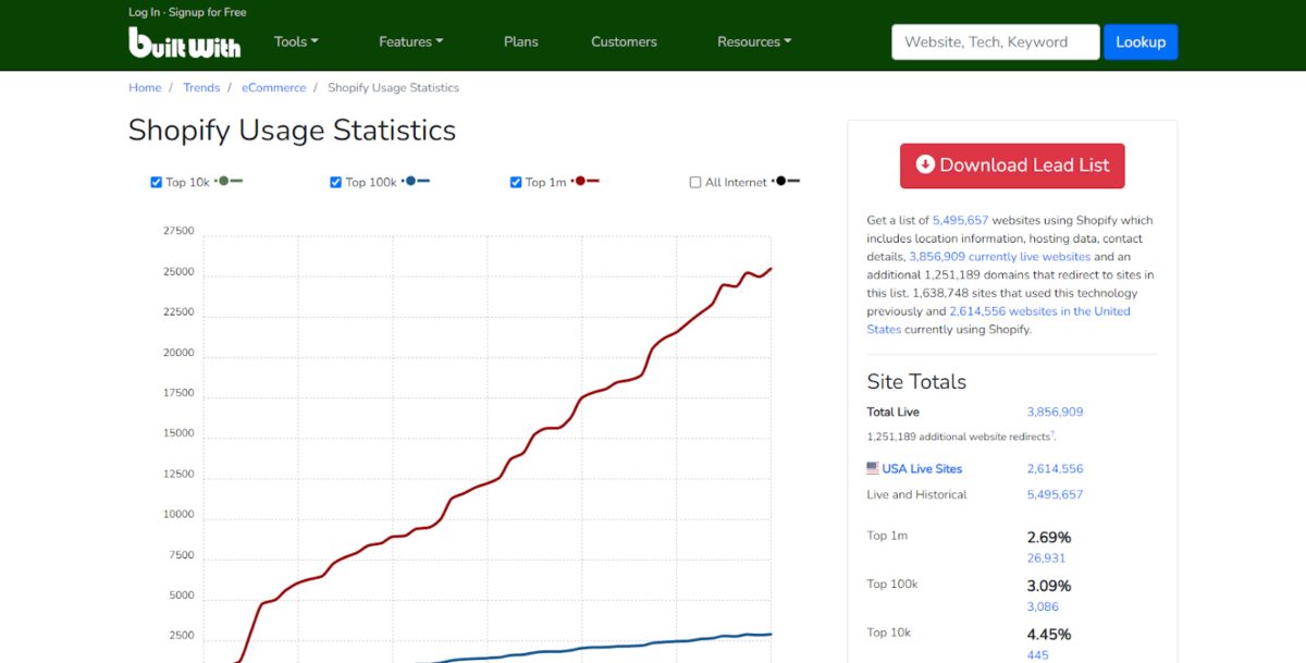 Statistiques d'utilisation de Shopify