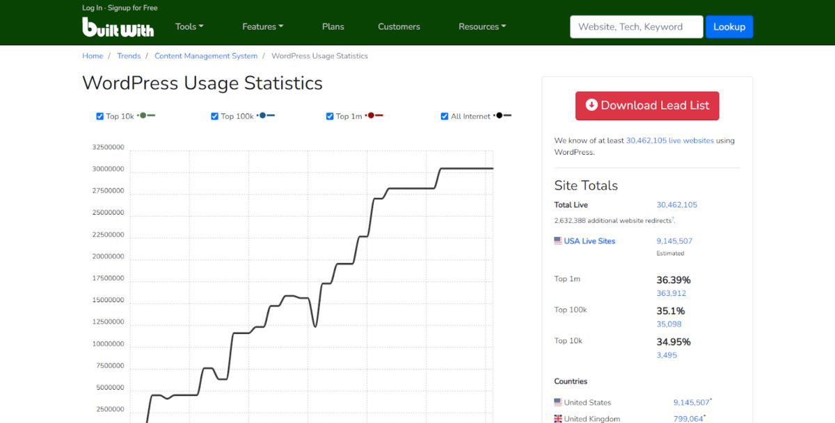 Statistiques d'utilisation de Wordpress