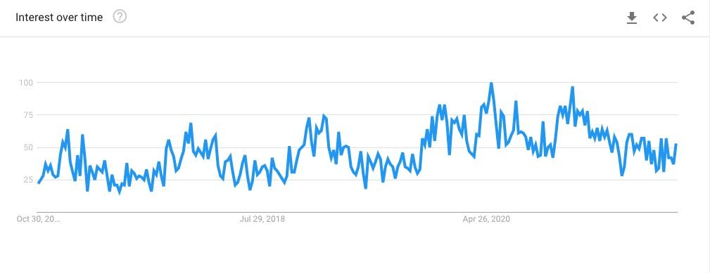 Lip mask google trend