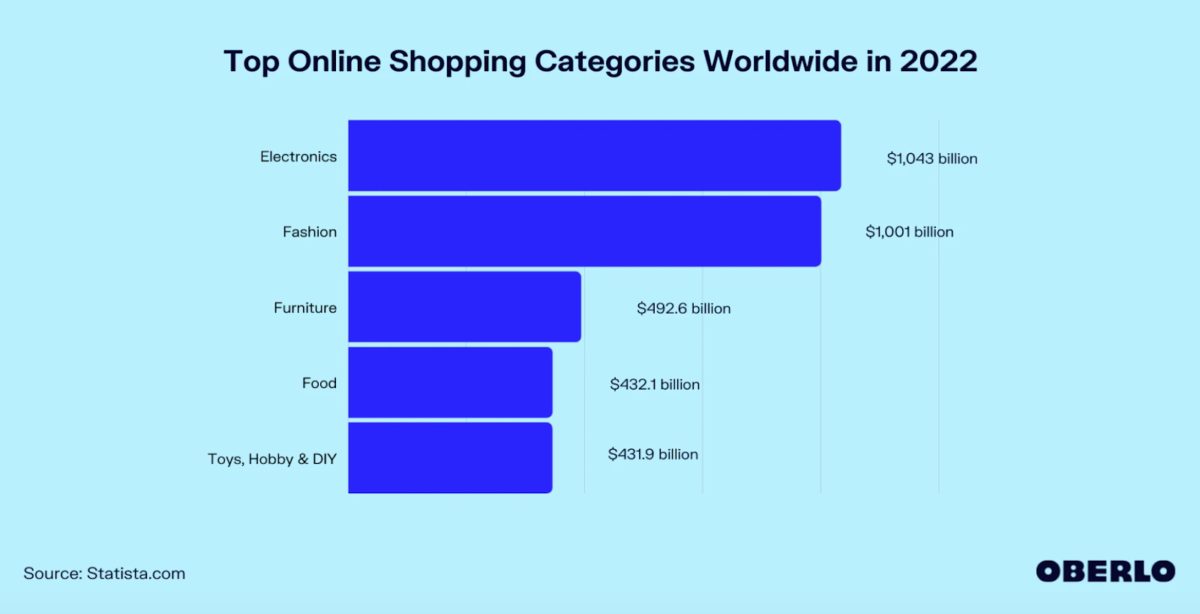 Principales categorías de tiendas en línea en todo el mundo en 2022