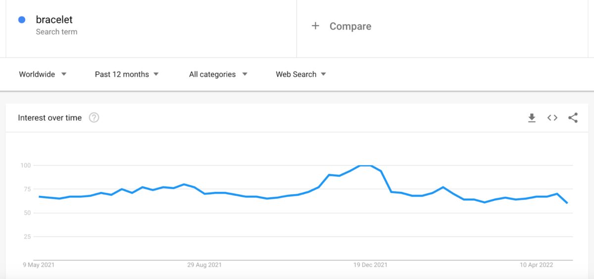 Google Trends Bracelets