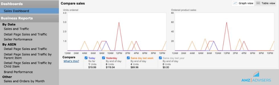 Outils de création de rapports Amazon