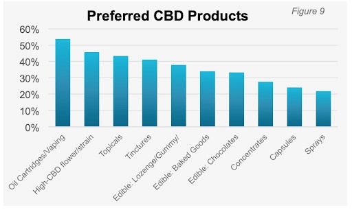 productos de CBD preferidos