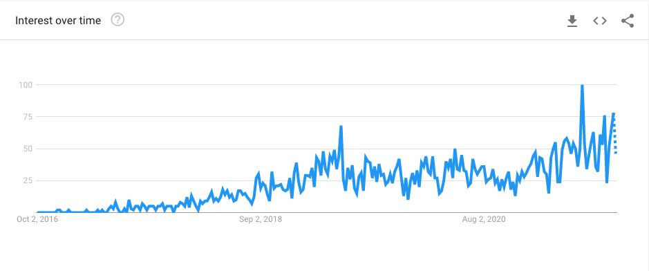 Gélifiés au chanvre Google Trends