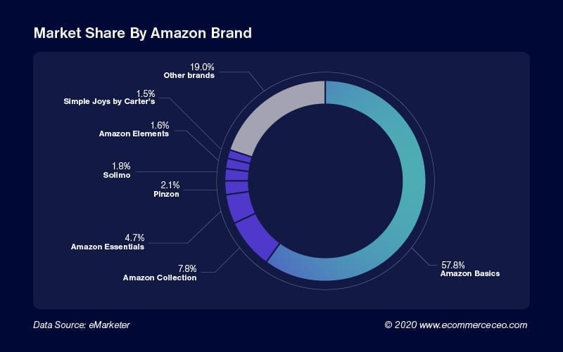 Cuota de mercado por marca Amazon 100