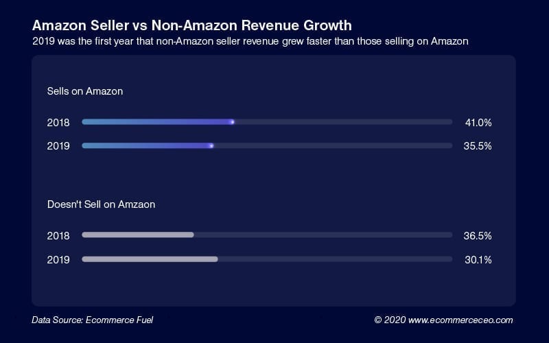 Crecimiento de Amazon no vendedor 100