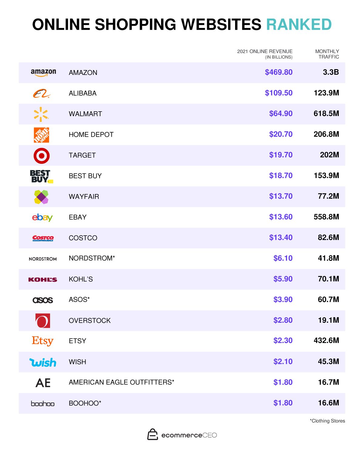 Sitios web de compras en línea clasificados