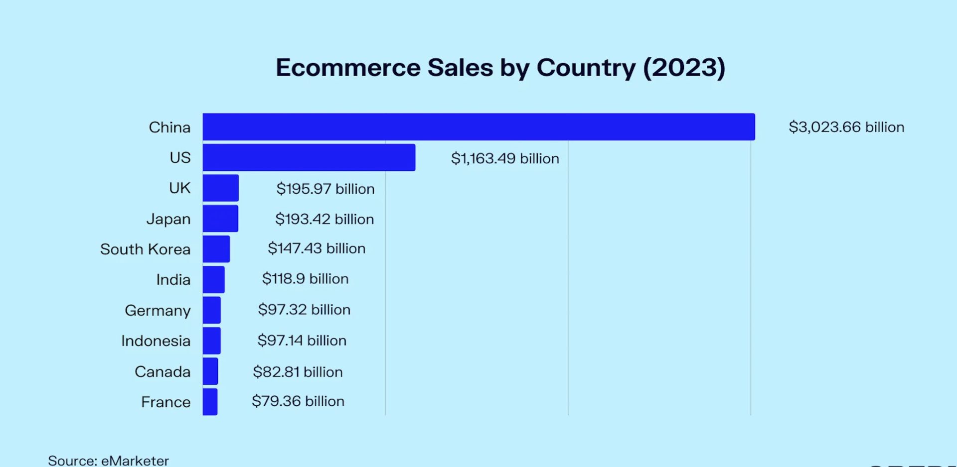 Ventes de commerce électronique par pays 2023