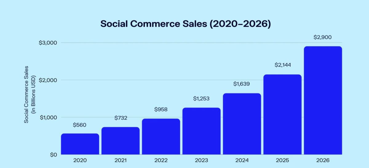 Ventes de commerce social