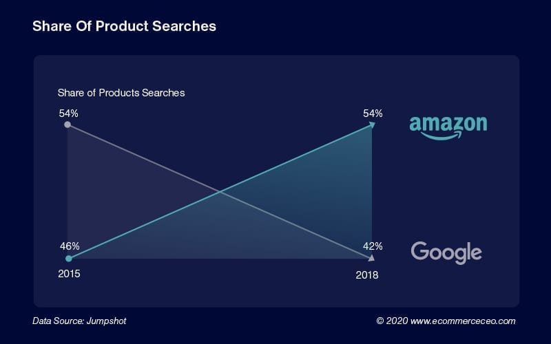 Porcentaje de búsquedas de productos 100