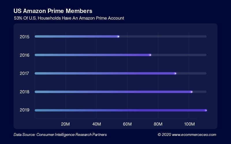 Nous, les membres Amazon Prime 100