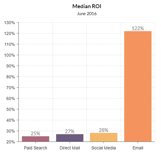 email marketing ROI