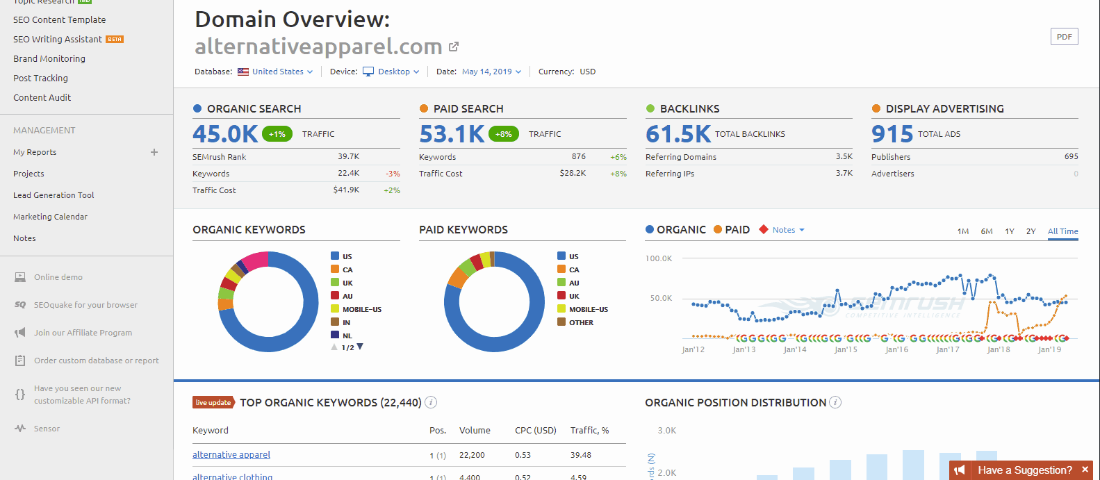 SEMRush Market Research Competitor Analysis