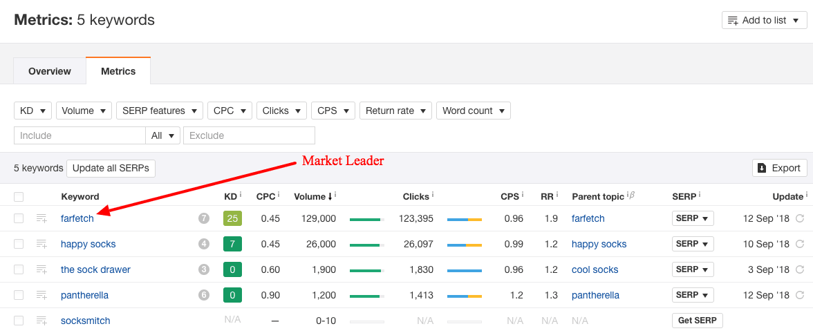 Investigación de Ahrefs