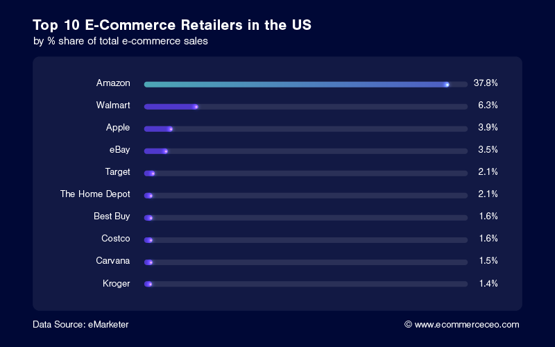 Las 10 principales tiendas minoristas de comercio electrónico en los EE. UU. 2019 Amazon # 1 100