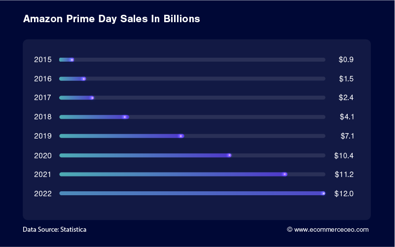 Día de Amazon Prime en miles de millones 100