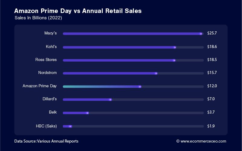 Amazon Prime Day Vs Ventas Minoristas Anuales 100