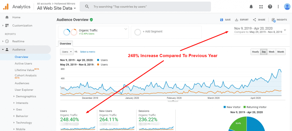 Trafic Google Analytics