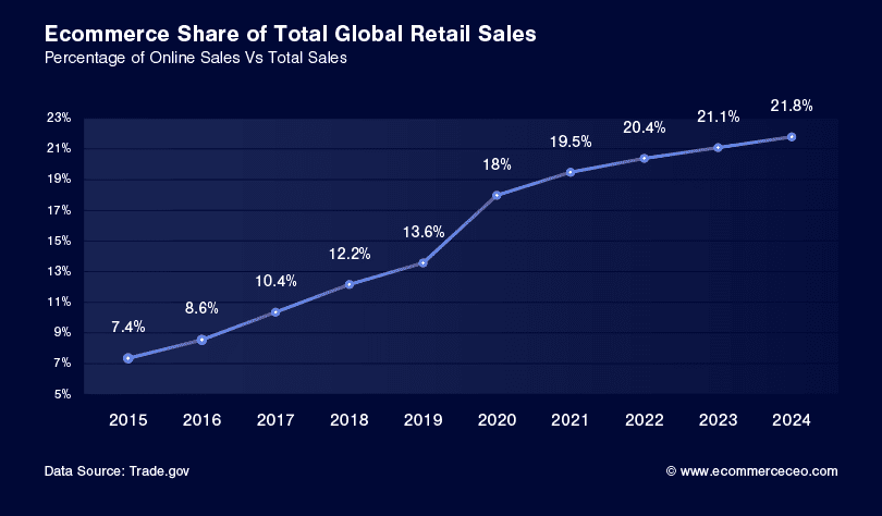 Part du commerce électronique dans les ventes au détail mondiales totales