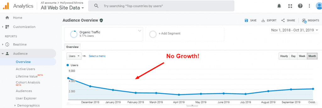 Trafic SEO plat