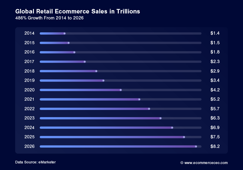 Ventes mondiales de commerce électronique au détail