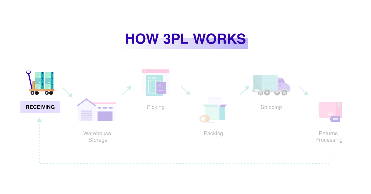 Comment fonctionne 3PL - Réception