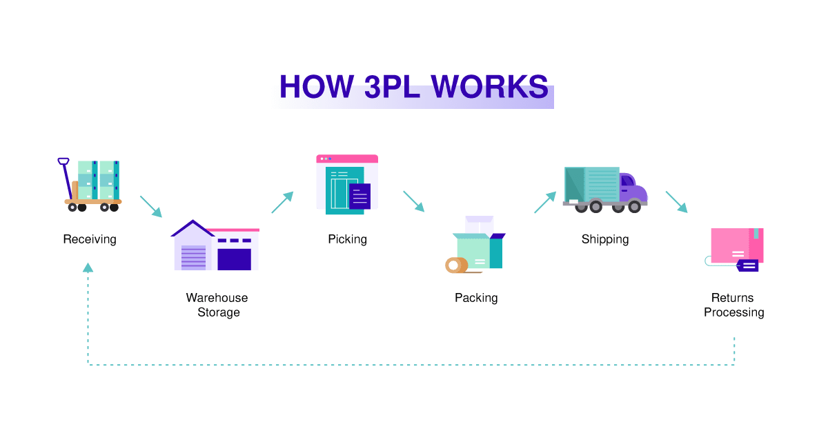 Comment fonctionne 3PL