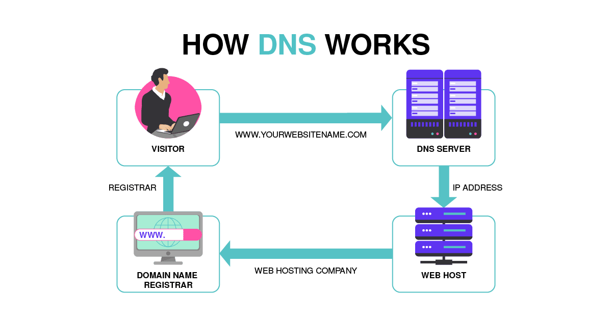 Comment fonctionne le DNS