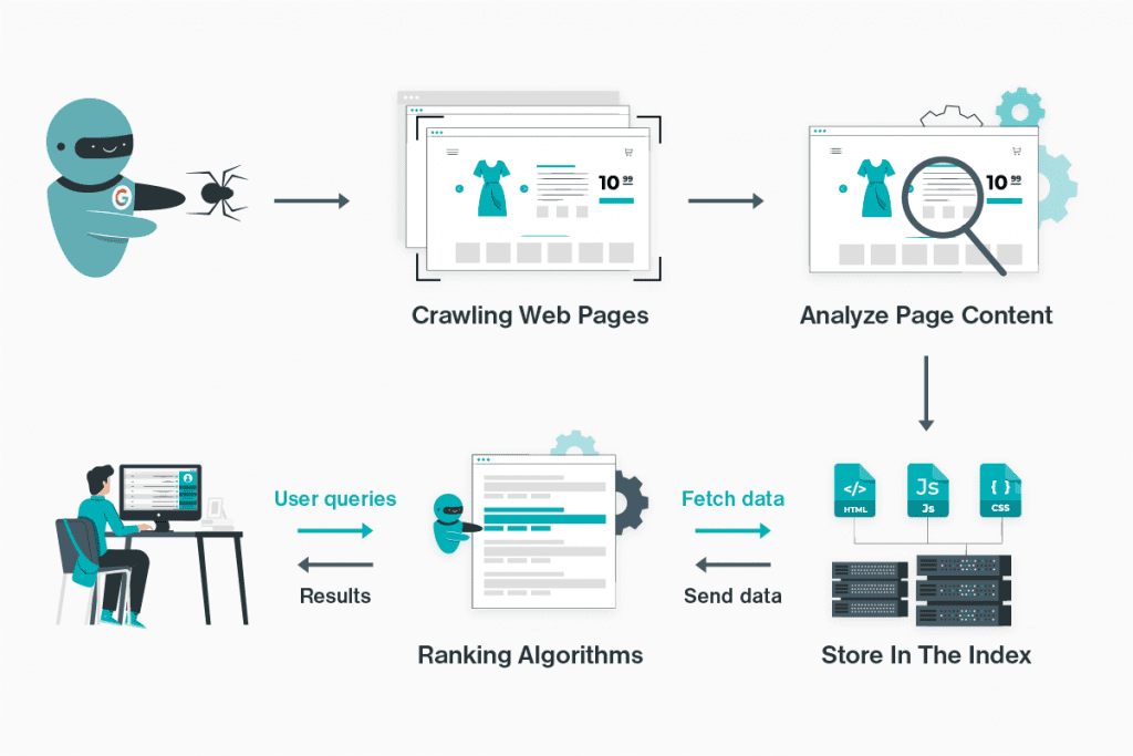 How Google Works For Ecommerce