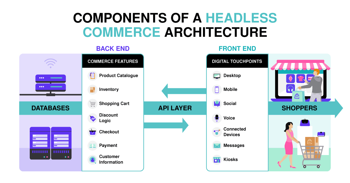 Arquitectura de comercio sin cabeza