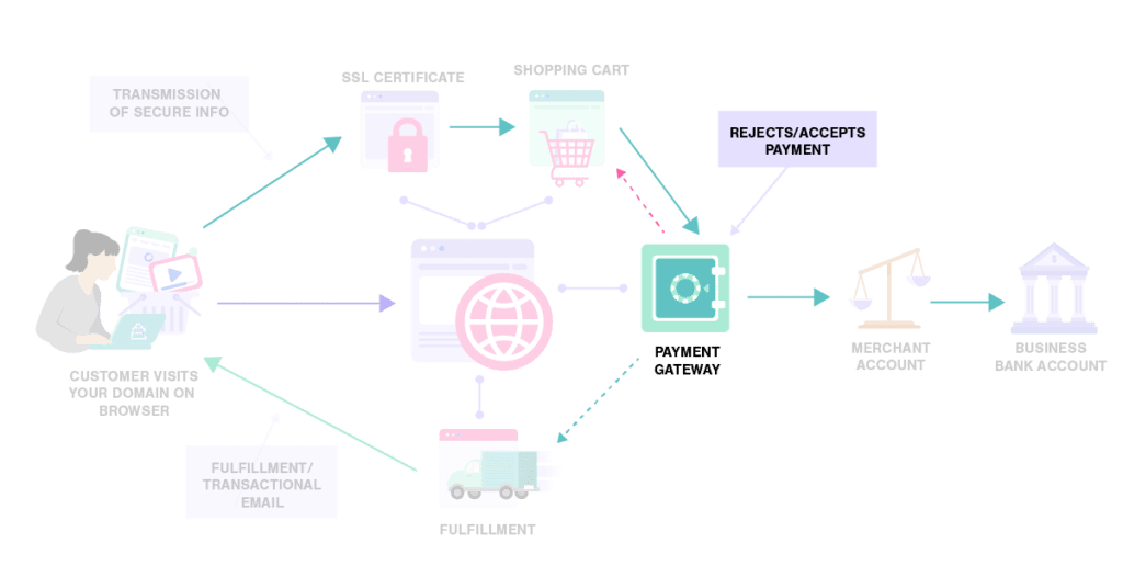 How Payment Gateways Work