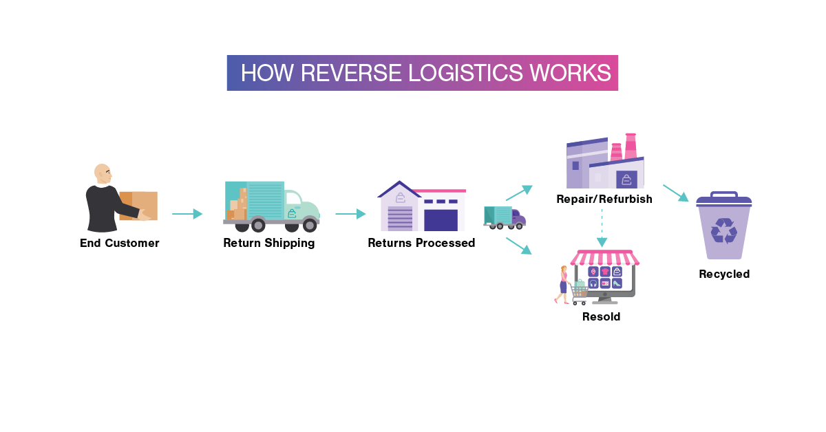 Comment fonctionne la logistique inverse - Schéma