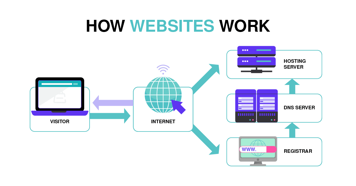 Cómo funcionan los sitios web