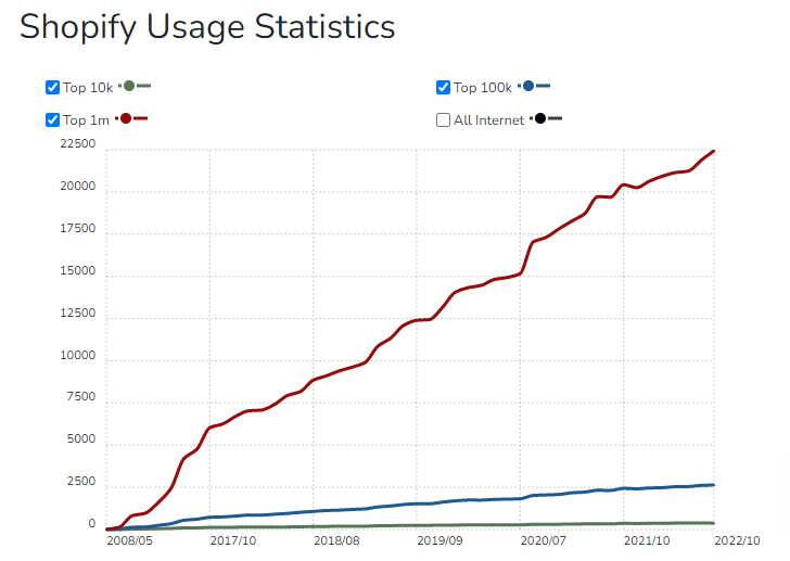 Estadísticas de uso de Shopify