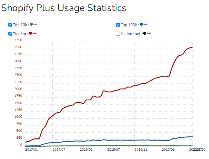 Statistiques d'utilisation de Shopify Plus