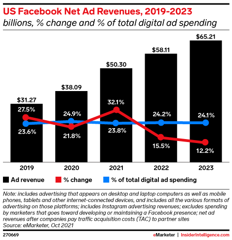 Ingresos publicitarios netos de Facebook de EE. UU. eMarketer