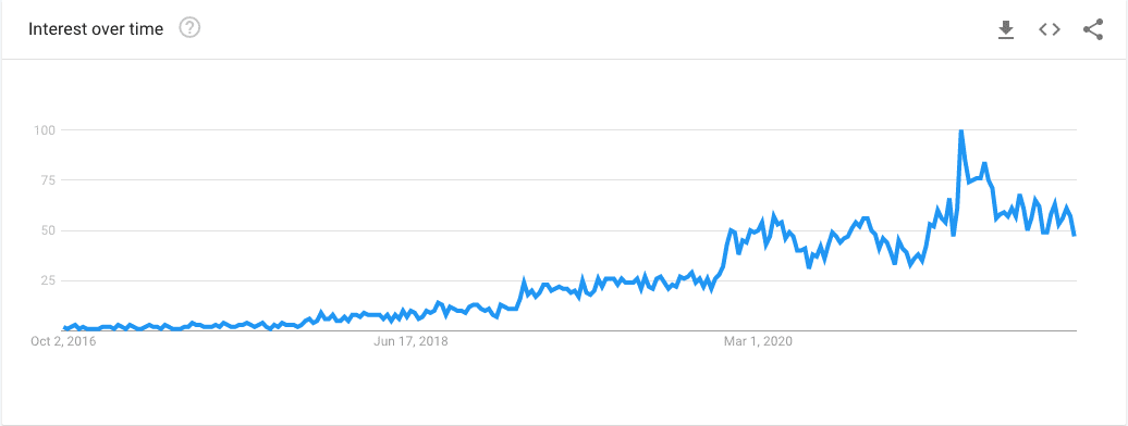  Oat Milk Google Trends