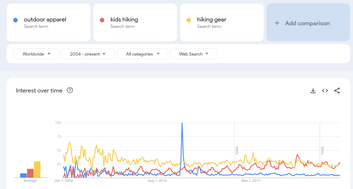 Vêtements de plein air enfants randonnée équipement de randonnée Recherche Google Tendances dans le monde 2004-présent