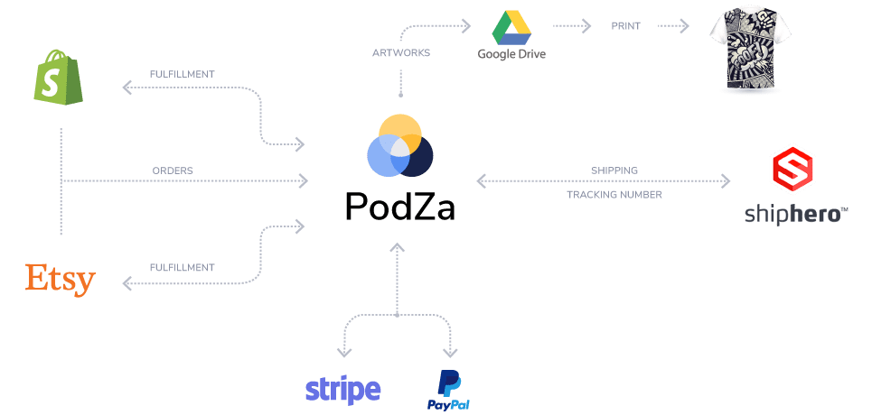 integraciones podza