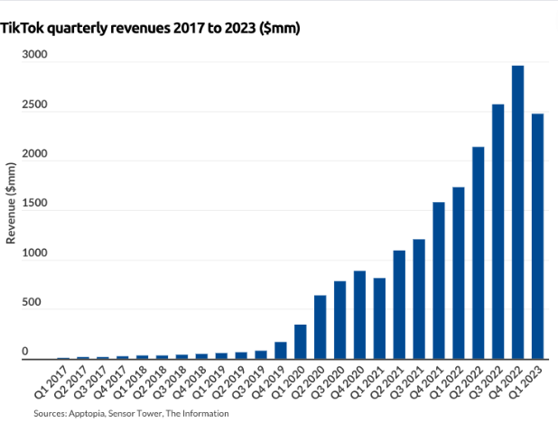 Revenus de TikTok