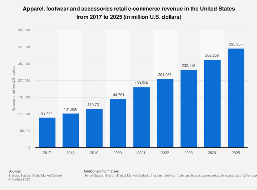 Croissance du marché de la mode