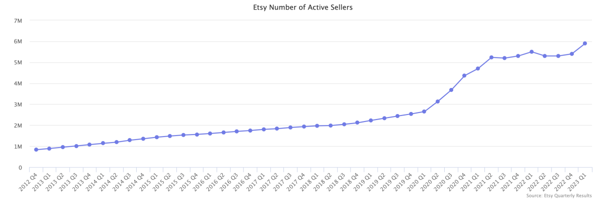 etsy número de vendedores activos