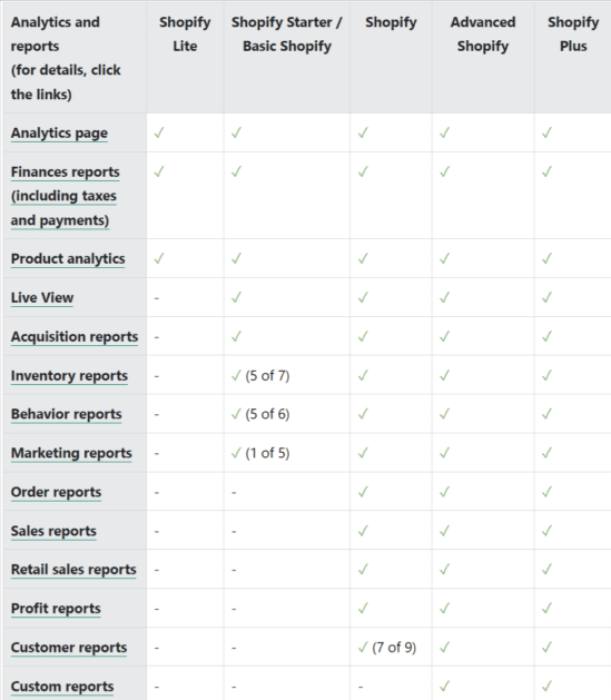 Analyse de Shopify Plus